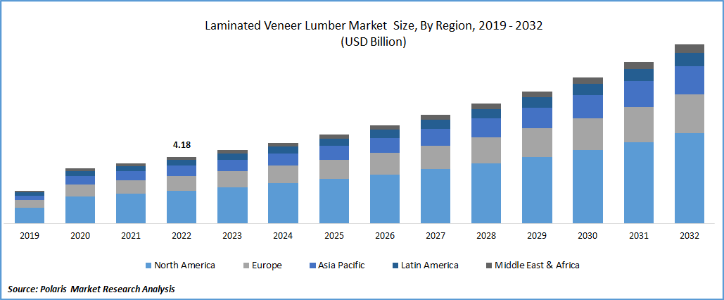 Laminated Veneer Lumber (LVL) Market Size